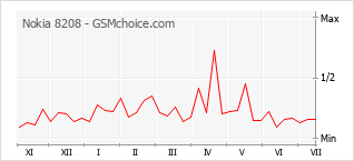 Popularity chart of Nokia 8208