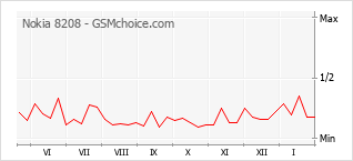 Gráfico de los cambios de popularidad Nokia 8208