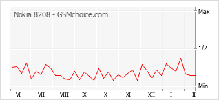 Le graphique de popularité de Nokia 8208