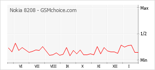 Grafico di modifiche della popolarità del telefono cellulare Nokia 8208