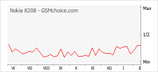 Диаграмма изменений популярности телефона Nokia 8208