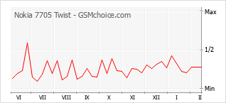 Diagramm der Poplularitätveränderungen von Nokia 7705 Twist