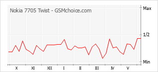 Gráfico de los cambios de popularidad Nokia 7705 Twist
