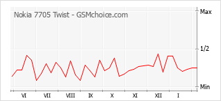 Grafico di modifiche della popolarità del telefono cellulare Nokia 7705 Twist