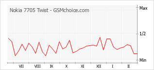 Populariteit van de telefoon: diagram Nokia 7705 Twist