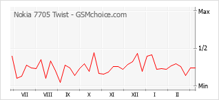 Traçar mudanças de populariedade do telemóvel Nokia 7705 Twist