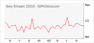 Populariteit van de telefoon: diagram Sony Ericsson Z1010