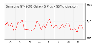 Worauf Sie als Käufer vor dem Kauf bei Samsung gti9001 Aufmerksamkeit richten sollten!