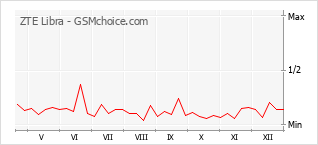 Gráfico de los cambios de popularidad ZTE Libra