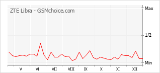 Le graphique de popularité de ZTE Libra