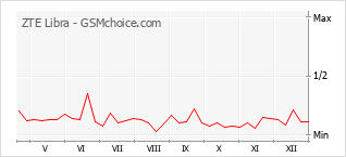 Populariteit van de telefoon: diagram ZTE Libra