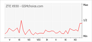 Popularity chart of ZTE X930