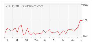 Le graphique de popularité de ZTE X930