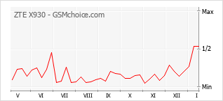 Populariteit van de telefoon: diagram ZTE X930