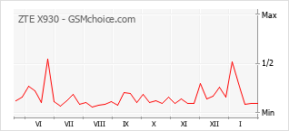 Traçar mudanças de populariedade do telemóvel ZTE X930