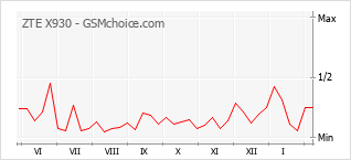Диаграмма изменений популярности телефона ZTE X930