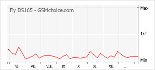 Popularity chart of Fly DS165