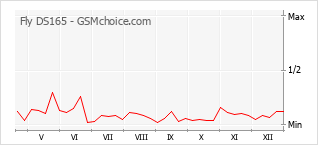 Gráfico de los cambios de popularidad Fly DS165