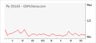 Grafico di modifiche della popolarità del telefono cellulare Fly DS165