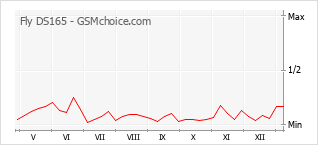 Traçar mudanças de populariedade do telemóvel Fly DS165