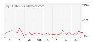 Диаграмма изменений популярности телефона Fly DS165