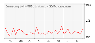 Diagramm der Poplularitätveränderungen von Samsung SPH-M810 Instinct
