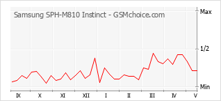 Le graphique de popularité de Samsung SPH-M810 Instinct