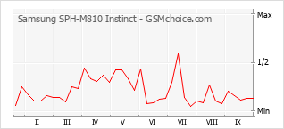 Populariteit van de telefoon: diagram Samsung SPH-M810 Instinct
