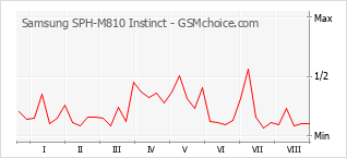 Traçar mudanças de populariedade do telemóvel Samsung SPH-M810 Instinct