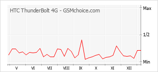 Diagramm der Poplularitätveränderungen von HTC ThunderBolt 4G