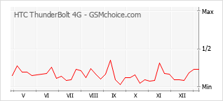 Gráfico de los cambios de popularidad HTC ThunderBolt 4G