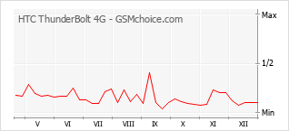 Grafico di modifiche della popolarità del telefono cellulare HTC ThunderBolt 4G