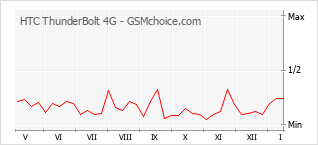 Populariteit van de telefoon: diagram HTC ThunderBolt 4G
