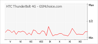 Диаграмма изменений популярности телефона HTC ThunderBolt 4G