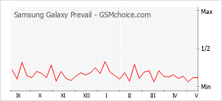 Gráfico de los cambios de popularidad Samsung Galaxy Prevail