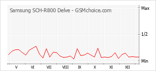 Grafico di modifiche della popolarità del telefono cellulare Samsung SCH-R800 Delve