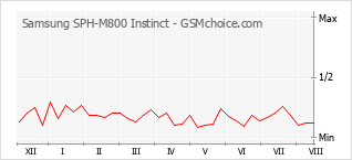 Grafico di modifiche della popolarità del telefono cellulare Samsung SPH-M800 Instinct