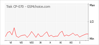 Gráfico de los cambios de popularidad Trak CP-070