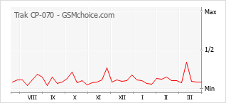 Le graphique de popularité de Trak CP-070