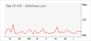 Grafico di modifiche della popolarità del telefono cellulare Trak CP-070