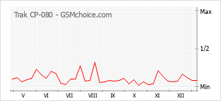 Diagramm der Poplularitätveränderungen von Trak CP-080