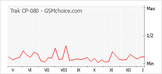 Le graphique de popularité de Trak CP-080