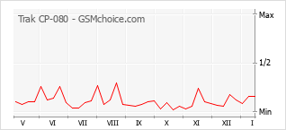 Traçar mudanças de populariedade do telemóvel Trak CP-080