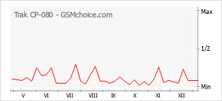 Диаграмма изменений популярности телефона Trak CP-080