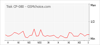 手机声望改变图表 Trak CP-080