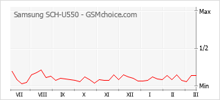 Grafico di modifiche della popolarità del telefono cellulare Samsung SCH-U550