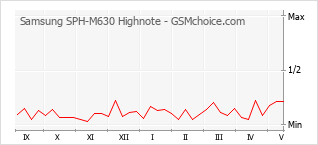 Popularity chart of Samsung SPH-M630 Highnote