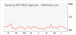 Grafico di modifiche della popolarità del telefono cellulare Samsung SPH-M630 Highnote