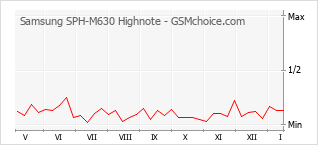 Populariteit van de telefoon: diagram Samsung SPH-M630 Highnote