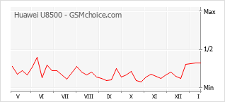 Diagramm der Poplularitätveränderungen von Huawei U8500